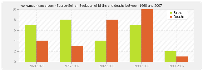Source-Seine : Evolution of births and deaths between 1968 and 2007