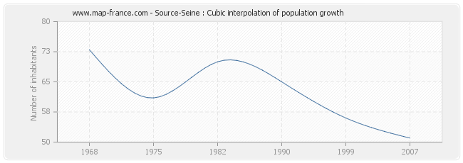 Source-Seine : Cubic interpolation of population growth