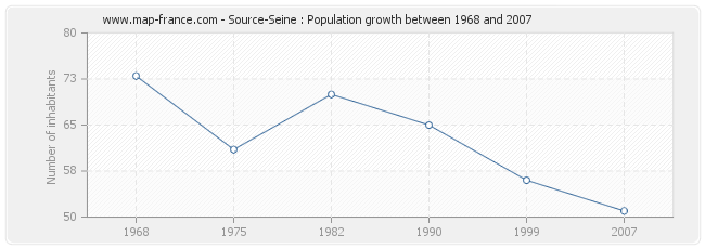Population Source-Seine