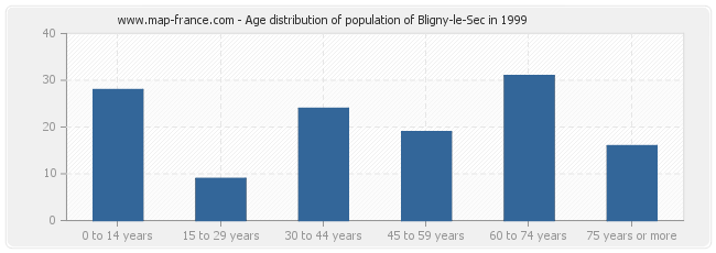 Age distribution of population of Bligny-le-Sec in 1999