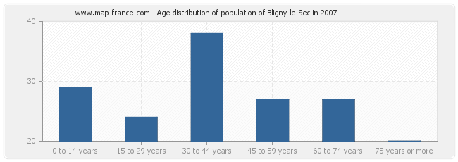 Age distribution of population of Bligny-le-Sec in 2007