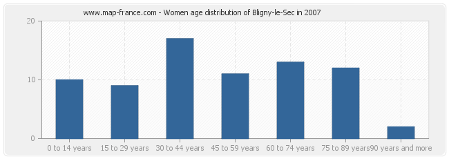 Women age distribution of Bligny-le-Sec in 2007