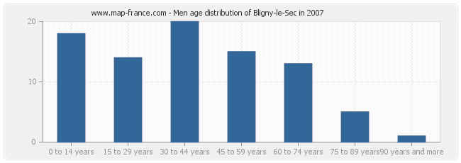 Men age distribution of Bligny-le-Sec in 2007