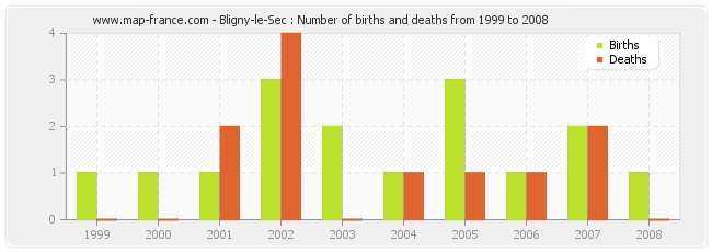 Bligny-le-Sec : Number of births and deaths from 1999 to 2008