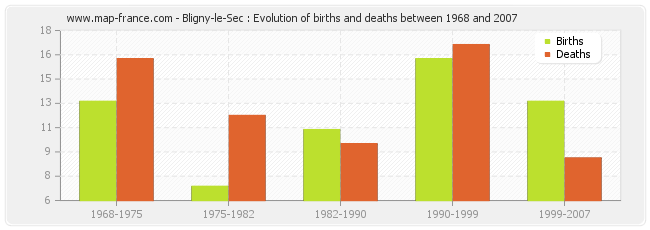 Bligny-le-Sec : Evolution of births and deaths between 1968 and 2007