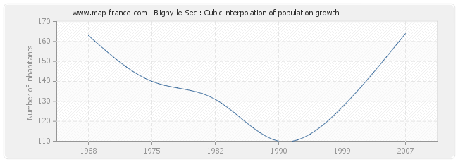Bligny-le-Sec : Cubic interpolation of population growth