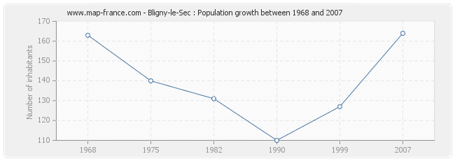 Population Bligny-le-Sec