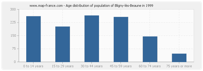 Age distribution of population of Bligny-lès-Beaune in 1999