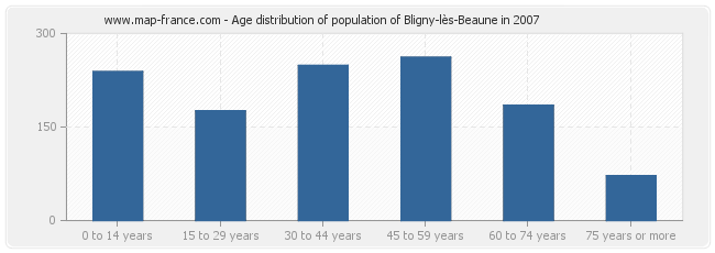 Age distribution of population of Bligny-lès-Beaune in 2007