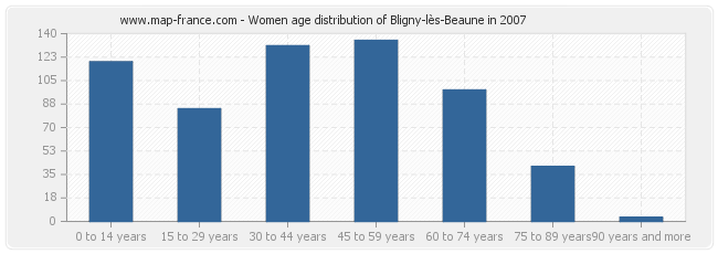 Women age distribution of Bligny-lès-Beaune in 2007