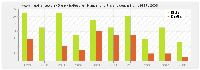 Bligny-lès-Beaune : Number of births and deaths from 1999 to 2008