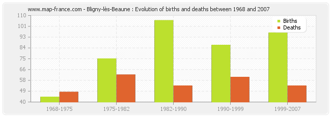 Bligny-lès-Beaune : Evolution of births and deaths between 1968 and 2007