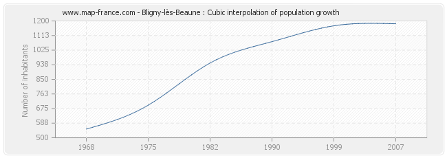 Bligny-lès-Beaune : Cubic interpolation of population growth