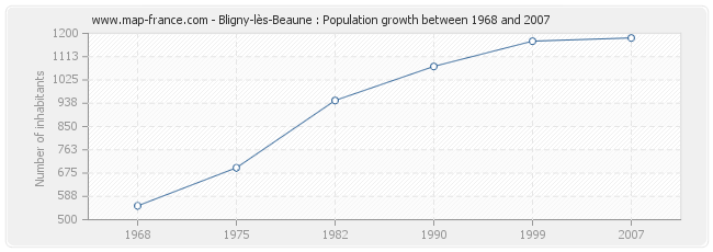 Population Bligny-lès-Beaune