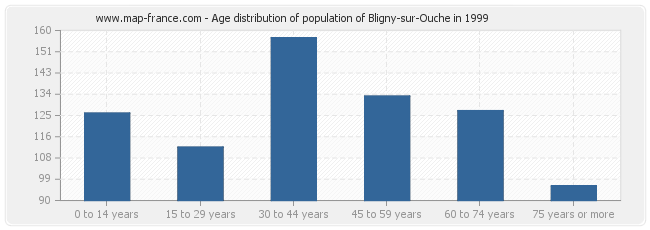 Age distribution of population of Bligny-sur-Ouche in 1999