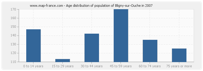 Age distribution of population of Bligny-sur-Ouche in 2007
