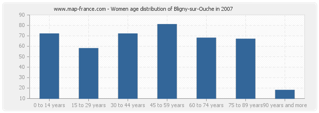 Women age distribution of Bligny-sur-Ouche in 2007