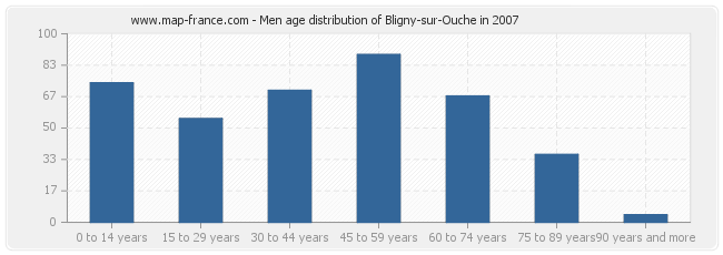 Men age distribution of Bligny-sur-Ouche in 2007