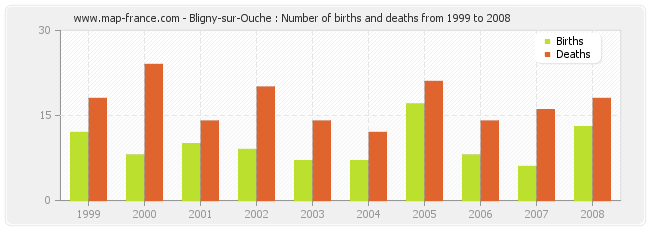 Bligny-sur-Ouche : Number of births and deaths from 1999 to 2008
