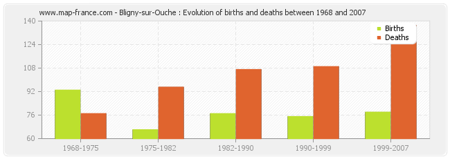 Bligny-sur-Ouche : Evolution of births and deaths between 1968 and 2007