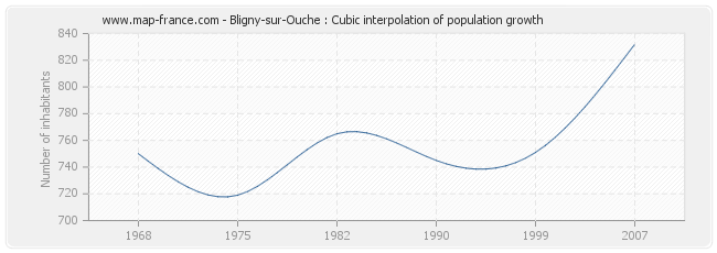 Bligny-sur-Ouche : Cubic interpolation of population growth