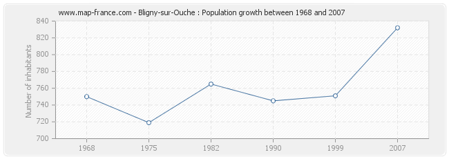 Population Bligny-sur-Ouche