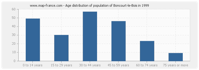 Age distribution of population of Boncourt-le-Bois in 1999