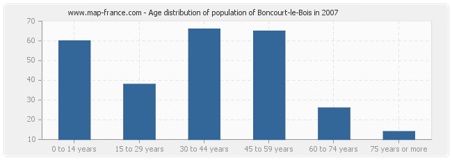Age distribution of population of Boncourt-le-Bois in 2007