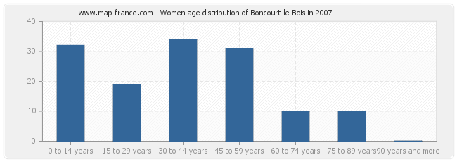 Women age distribution of Boncourt-le-Bois in 2007