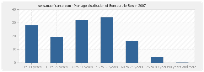 Men age distribution of Boncourt-le-Bois in 2007