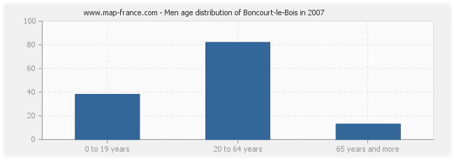 Men age distribution of Boncourt-le-Bois in 2007