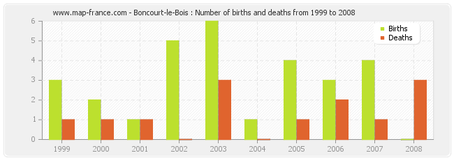 Boncourt-le-Bois : Number of births and deaths from 1999 to 2008
