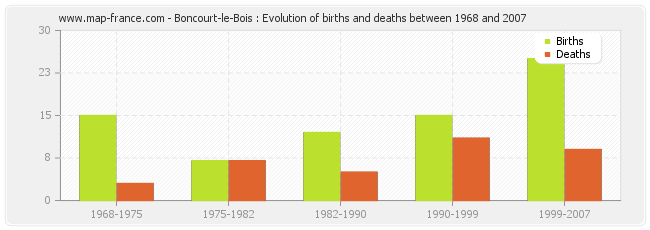 Boncourt-le-Bois : Evolution of births and deaths between 1968 and 2007