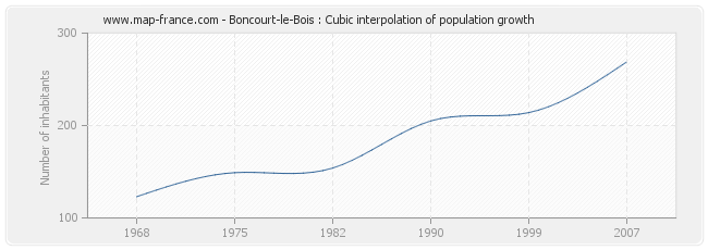 Boncourt-le-Bois : Cubic interpolation of population growth