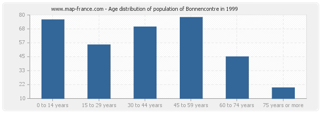 Age distribution of population of Bonnencontre in 1999