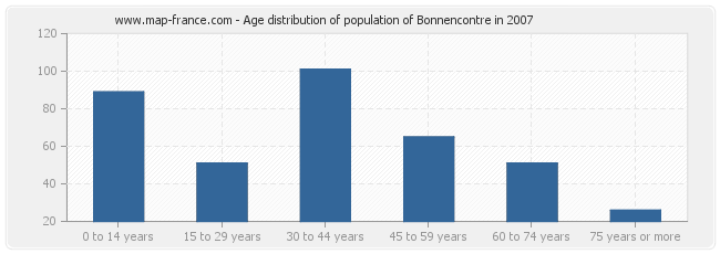 Age distribution of population of Bonnencontre in 2007