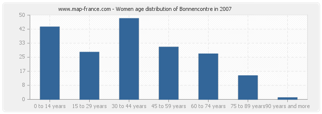 Women age distribution of Bonnencontre in 2007