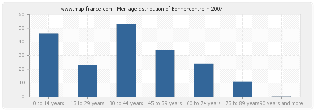 Men age distribution of Bonnencontre in 2007