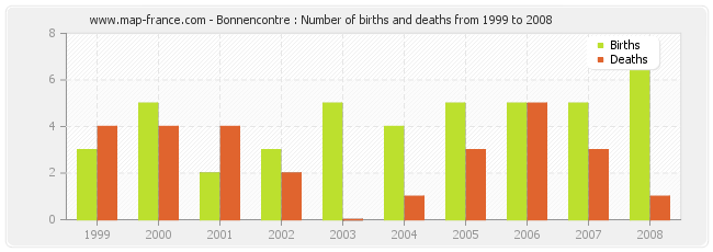 Bonnencontre : Number of births and deaths from 1999 to 2008