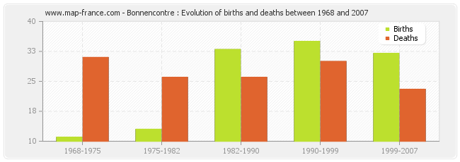 Bonnencontre : Evolution of births and deaths between 1968 and 2007