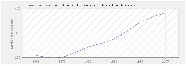Bonnencontre : Cubic interpolation of population growth