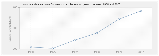 Population Bonnencontre