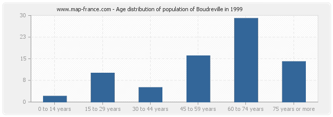 Age distribution of population of Boudreville in 1999