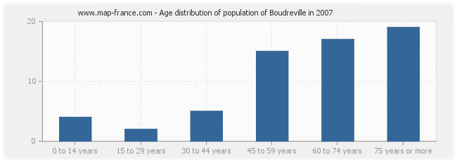 Age distribution of population of Boudreville in 2007