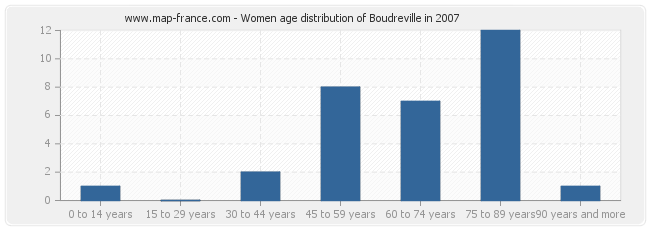 Women age distribution of Boudreville in 2007