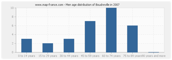 Men age distribution of Boudreville in 2007