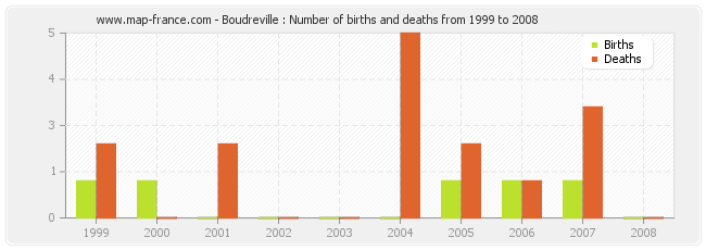 Boudreville : Number of births and deaths from 1999 to 2008