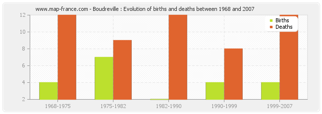 Boudreville : Evolution of births and deaths between 1968 and 2007