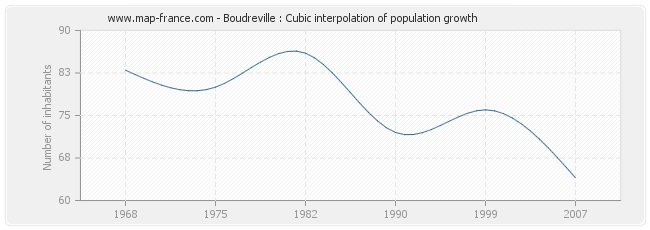 Boudreville : Cubic interpolation of population growth