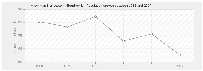 Population Boudreville